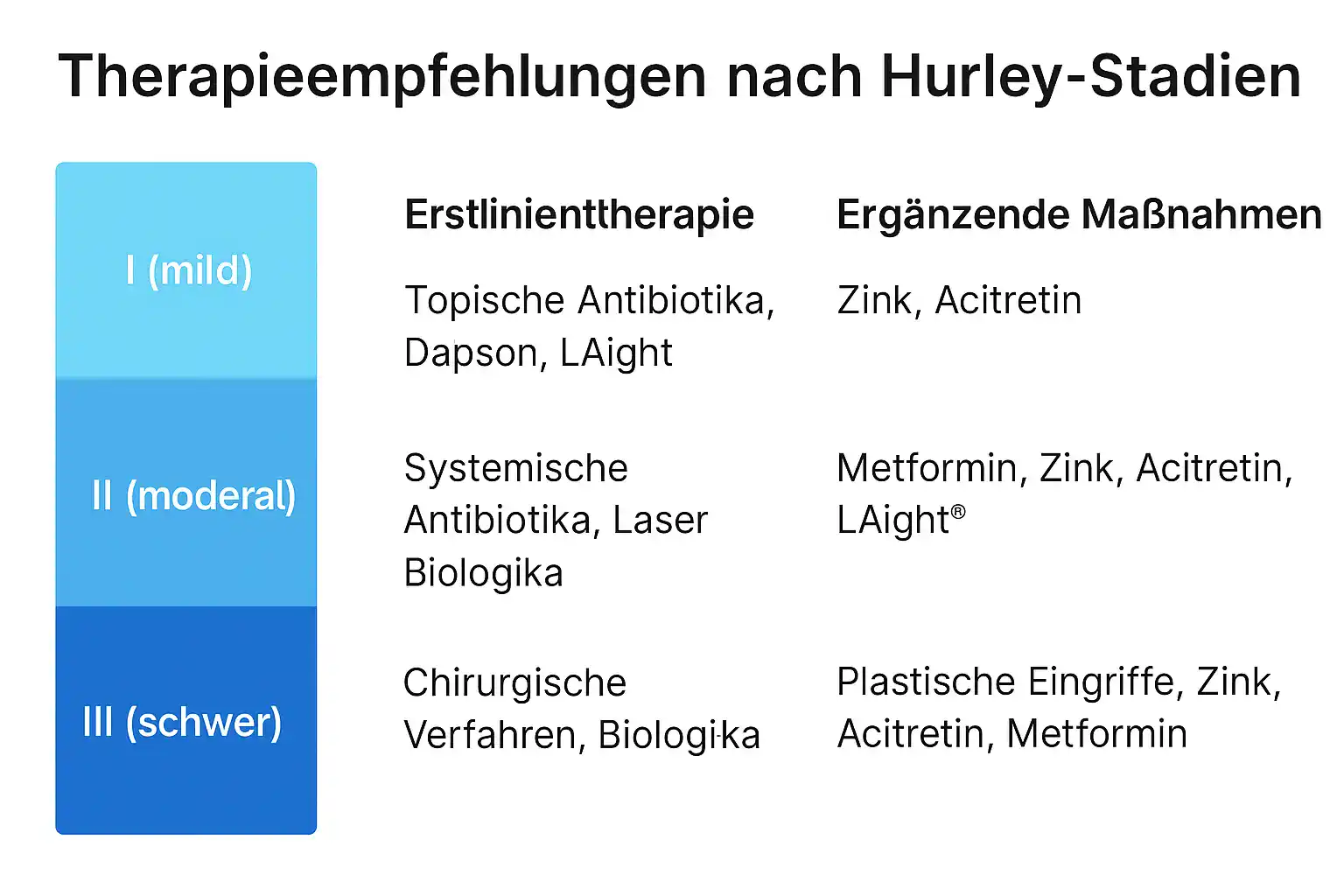 Tabelle mit Therapieempfehlungen für Akne inversa nach Hurley-Stadien I bis III