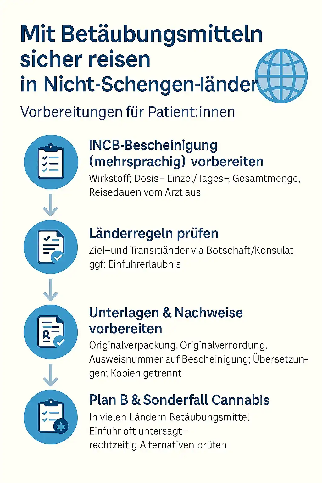 Infografik: Mit Betäubungsmitteln sicher in Nicht-Schengen-Länder reisen – Bescheinigungen, Länderregeln, Nachweise und Sonderfall Cannabis.
