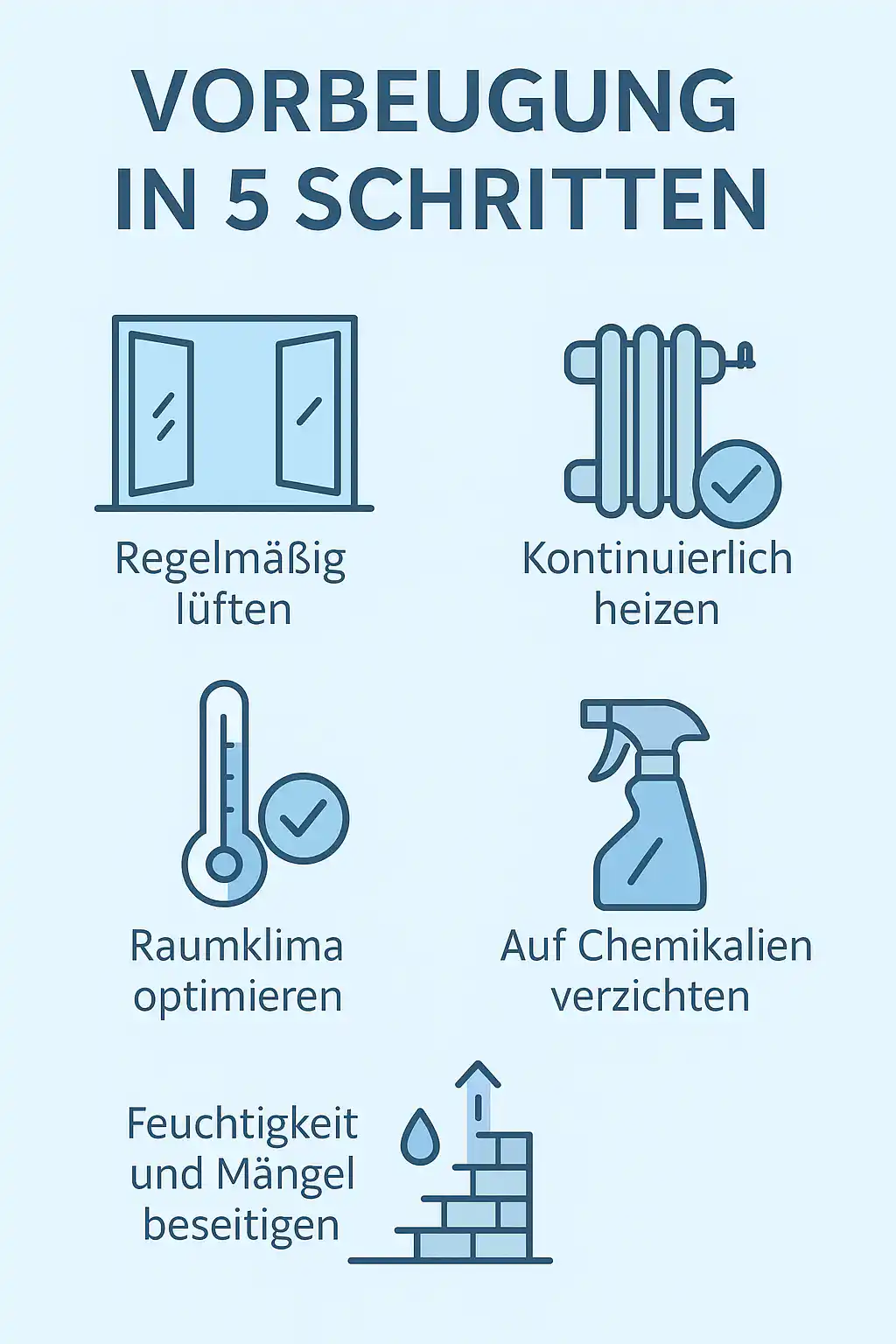 Infografik zeigt fünf einfache Schritte zur Schimmelprävention: regelmäßig lüften, kontinuierlich heizen, Raumklima optimieren, auf Chemikalien verzichten, Feuchtigkeit und Mängel beseitigen.