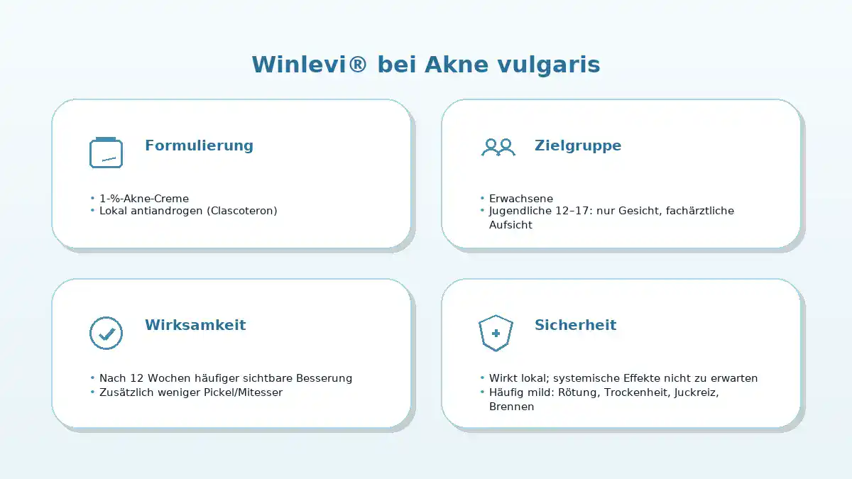 Infografik zu Winlevi® (Clascoteron) bei Akne: Formulierung, Zielgruppe, Wirksamkeit und Sicherheit in vier Kacheln