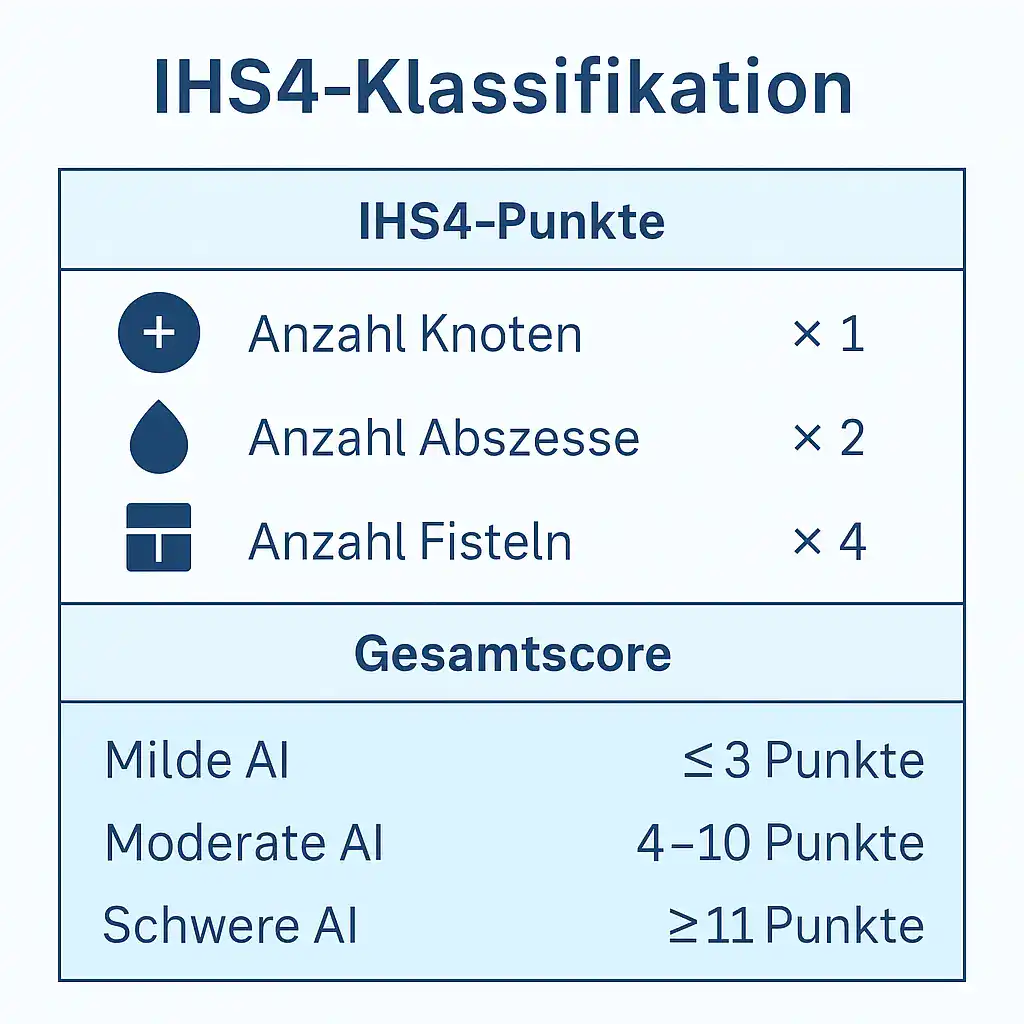 Infografik zeigt die IHS4-Klassifikation mit Kriterien für Knoten, Abszesse und Fisteln sowie den Gesamtscore in drei Schweregrade.