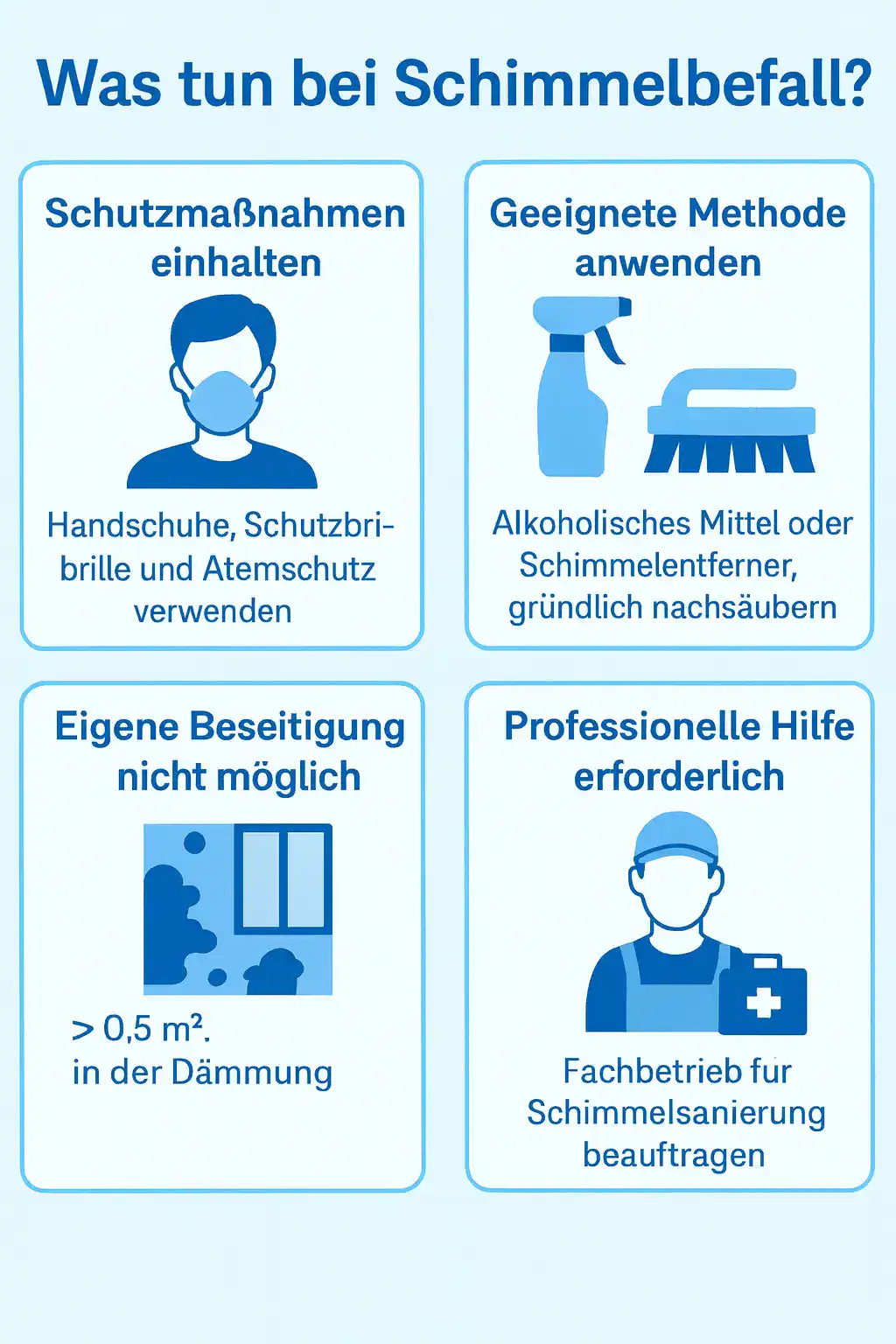 Infografik in Blautönen mit vier Symbolen: Schutzmaßnahmen, Reinigung, Grenze >0,5 m², Fachbetrieb für Schimmelsanierung