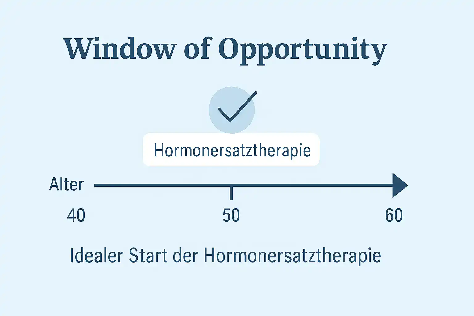 Infografik in Blautönen: Zeitstrahl 40–60 Jahre mit Markierung „Idealer Start der Hormonersatztherapie".