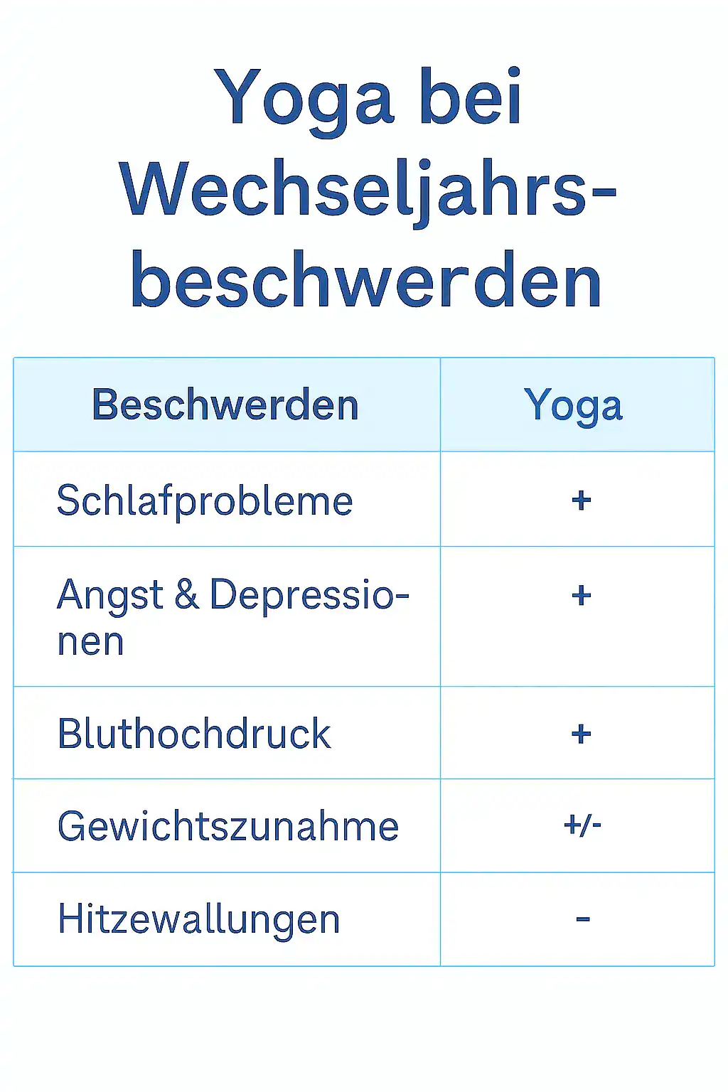 Infografik: Wirkung von Yoga bei Wechseljahrsbeschwerden mit Symbolen (+, +/-, -)