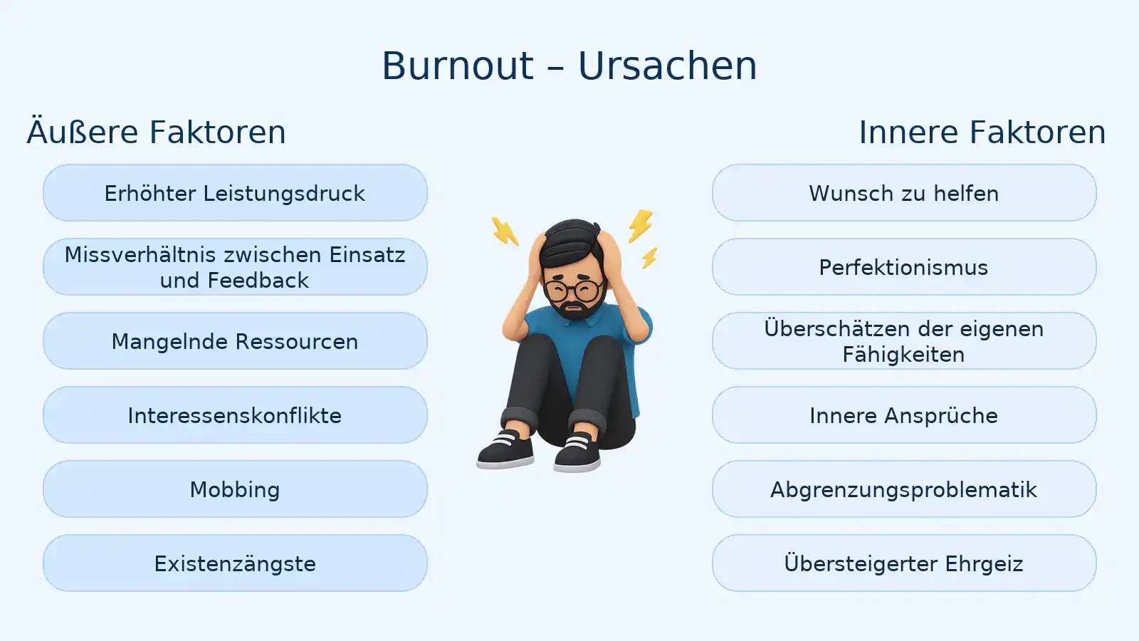 Infografik „Burnout – Ursachen“: links äußere Faktoren (z. B. Leistungsdruck, Ressourcenmangel, Mobbing), rechts innere Faktoren (z. B. Perfektionismus, hohe Ansprüche, Abgrenzungsprobleme); in der Mitte sitzt erschöpft ein Mann.