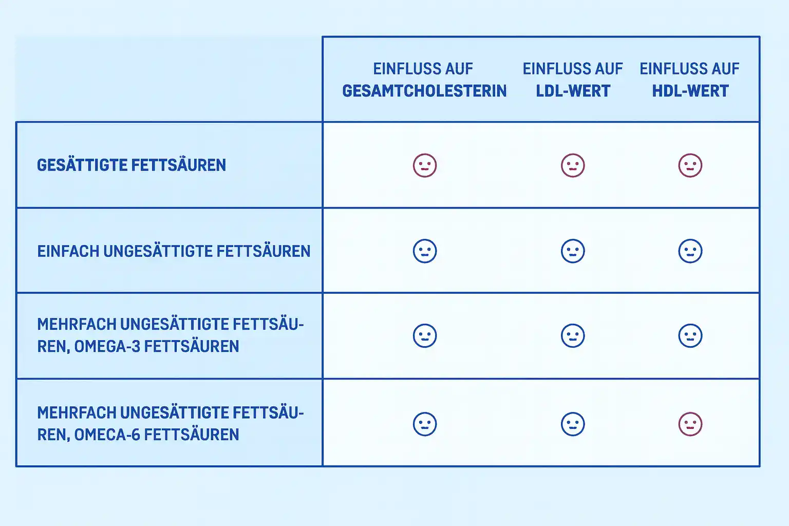 Infografik in zartem Blau: Tabelle zeigt den Einfluss verschiedener Fettsäuren auf Gesamtcholesterin, LDL- und HDL-Wert. Gesättigte Fettsäuren wirken ungünstig, ungesättigte (besonders Omega-3) günstig auf Herz und Gefäße.