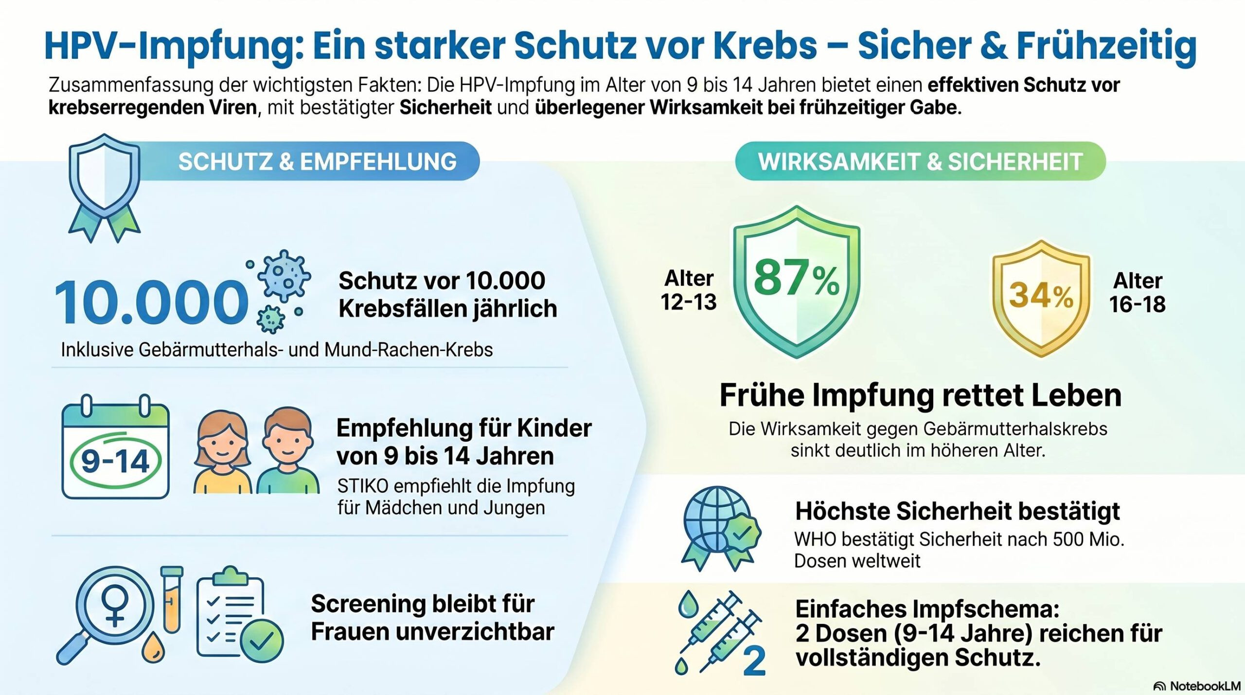 Infografik zur HPV-Impfung mit Angaben zu Schutzwirkung, Impfalter, Sicherheit und Impfschema.